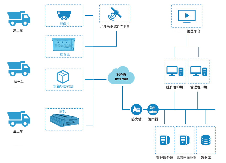 渣土车方案(图1)