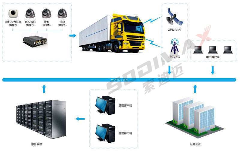 物流货车监控示意图